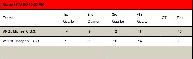 OfsaaMuskoka17's tweet photo. @OfsaaMuskoka17 Game 5 Results: St.Michael wins!
#aaofsaa #ofsaabasketball2017 #ofsaabasketball #girlsbasketball https://t.co/UF5jMDSj3I