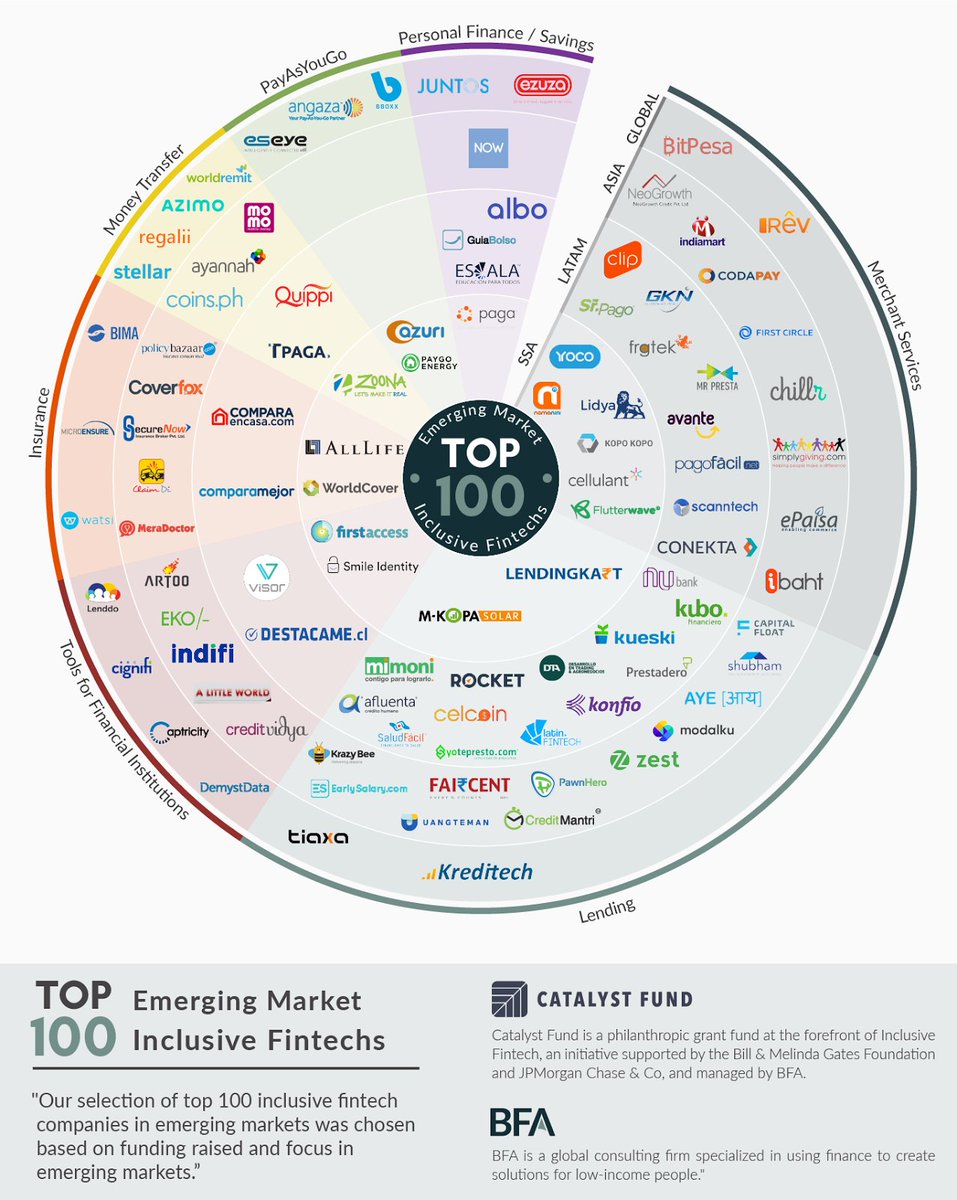 Three of our Fintech portfolio companies among <a href="/BFAGlobal/">BFA Global</a>
Top 100 Emerging Markets Inclusive Fintechs cc <a href="/Prestadero/">Prestadero</a> <a href="/SaludFacil/">SaludFacil</a> <a href="/VisorADL/">VisorADL</a>  bit.ly/2jAGaPd