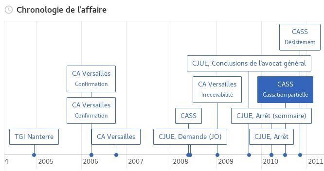 SachaVakili's tweet photo. À @DoctrineFR , on aide à mieux comprendre le droit grâce à des présentations simples et des algorithmes puissants et précis :) Exemple de la frise chronologique de Cass. com., 13 juill. 2010, n° 06-15.136, Bull. 2010, IV, n° 123. Lire en ligne : https://t.co/u7hBwZ1Uqp https://t.co/Hqo3ztoqsj
