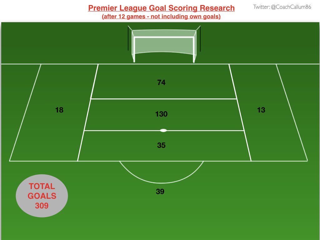 CoachCallum86's tweet photo. 309 scored in the Premier League

195 have been one touch finishes from open play (63.11%)

Most goals have been scored in the second 6 yard box (zone 2) 

@CoachingFamily https://t.co/38GxmiZFs5