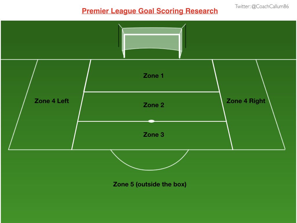 CoachCallum86's tweet photo. 309 scored in the Premier League

195 have been one touch finishes from open play (63.11%)

Most goals have been scored in the second 6 yard box (zone 2) 

@CoachingFamily https://t.co/38GxmiZFs5