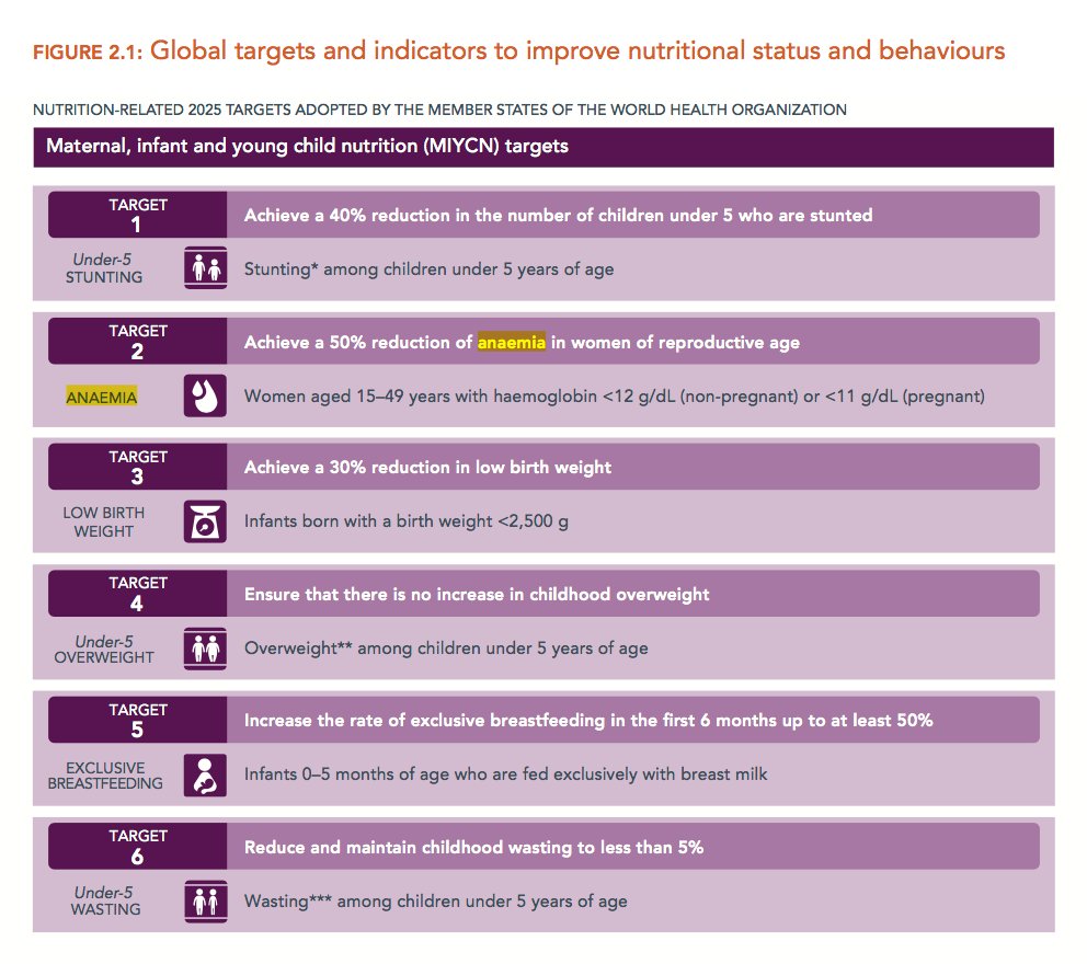 entiahealth's tweet image. "Achieve a 50% reduction of #anaemia in women of reproductive age"

#WHO #2025Target #GlobalNutritionReport