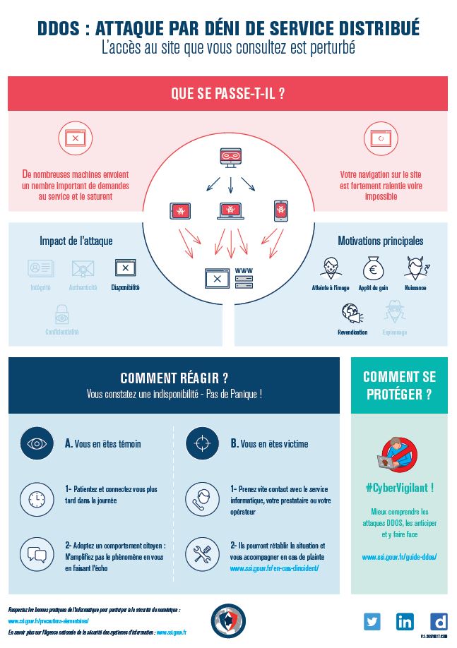 ANSSI_FR's tweet photo. Un #DDoS (attaque par déni de service distribué) vise à perturber l'accès à un site #Internet 
ℹ️ Une #Infographie à partager pour mieux comprendre les risques, les impacts et les bonnes pratiques #TousSecNum
https://t.co/Dv7ikoW9HG https://t.co/yFMCByG4Qf