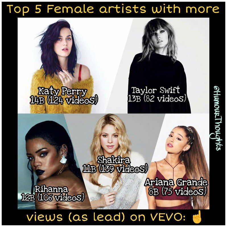 HumourThoughts's tweet photo. #HumourThoughts 😍
Top 5 Female artists with more views (as lead) on VEVO:
1. #KatyPerry — 14B (124 videos),
2. #TaylorSwift — 13B (82 videos),
3. #Rihanna — 12B (106 videos),
4. #Shakira — 11B (139 videos),
5. #ArianaGrande— 8B (75 videos) https://t.co/uPYKsTpHjO