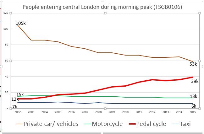 carltonreid's tweet photo. Cycling may be on 2% modal share nationally, as evidenced by #TSGB2017, but in London it's rising fast. HT @lastnotlost https://t.co/uw6keSn0IK https://t.co/xfBu31y7Cp