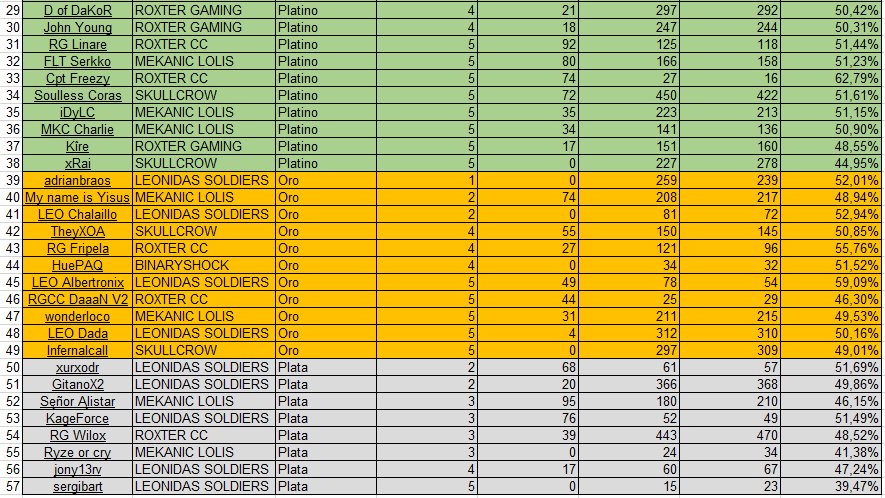 dugun23's tweet photo. Y ahora si!! Clasificación según ELO de 2a división @rising_league ! 📊
#Dugunstats #LeagueOfLegends https://t.co/qng0KJaEvX