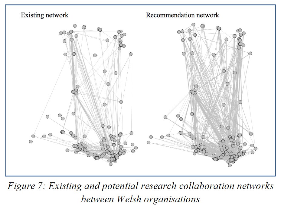 mikaelseppala's tweet photo. Recommendations for collaboration based on data on #innovation #research #networks in Wales. @jmateosgarcia #DataforPolicy2017 https://t.co/Qe9S1QtPml https://t.co/DmdIpTkktc