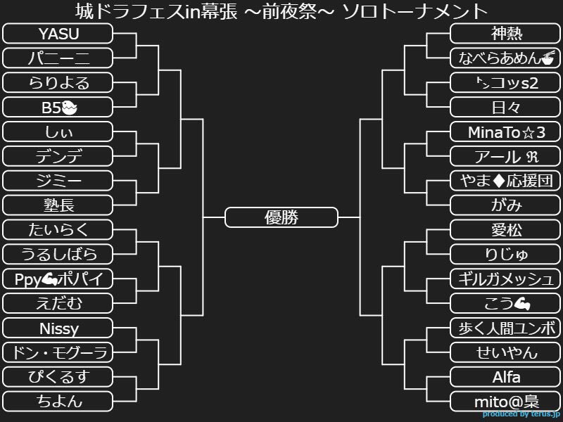Yasu 城ドラパーティ 幕張前夜祭 のソロトナメがこちら 平均最高つよp1669 猛者ぞろいのトナメを制するのは誰なのか