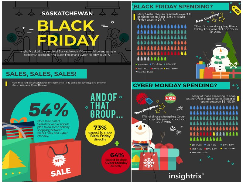 More Saskatchewan Residents Prefer Black Friday Not Cyber Monday dlvr.it/Q2Xv3J https://t.co/lm3r1FyejK