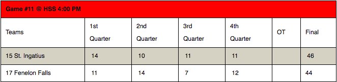 OfsaaMuskoka17's tweet photo. @OfsaaMuskoka17 Game 11 Results: St.Ignatius wins!
#ofsaabasketball2017 #ofsaabasketball #girlsbasketball #aaofsaa https://t.co/xduDzVTkqO