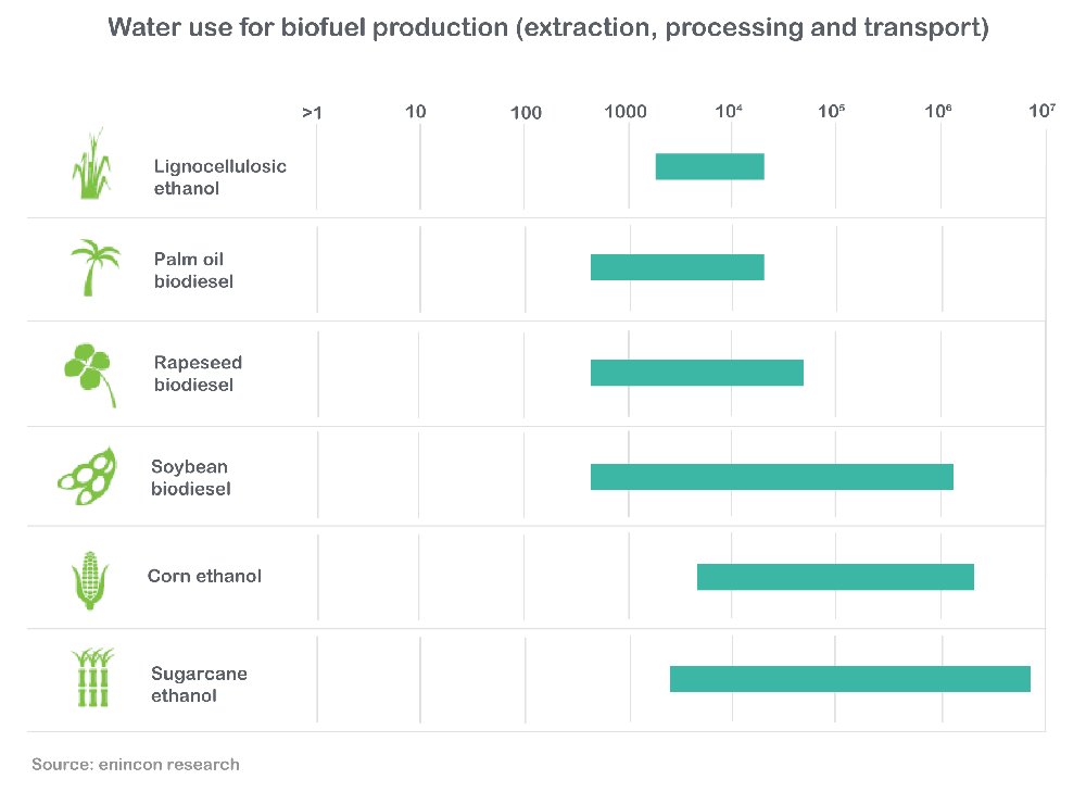 #Water use for #biofuelProduction (extraction, processing and transport) #InfoGraphics
to know more visit our website.
incoreinsightlytics.com/water-use-for-…
