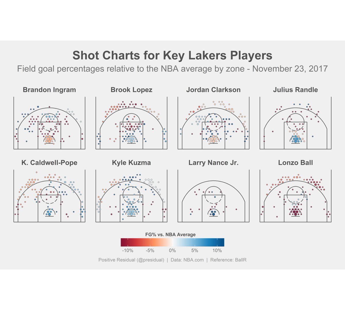 Player Shot Charts FG Relative to NBA Avg (min 50 FGA) r/lakers