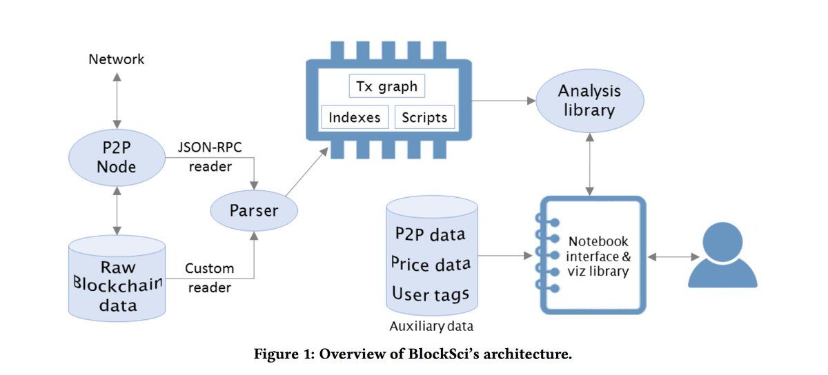 DeepSingularity's tweet photo. #BlockSci: A Platform For Blockchain Science and Exploration. #BigData #DataScience #BlockChain #FinTech #Python HT @gp_pulipaka
https://t.co/UqQJ2QR8Au https://t.co/VN98wzZi3x
