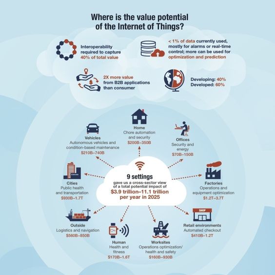 Mobiloitte's tweet image. Where is the value potential of the Internet of Things? #IoT #InternetOfThings