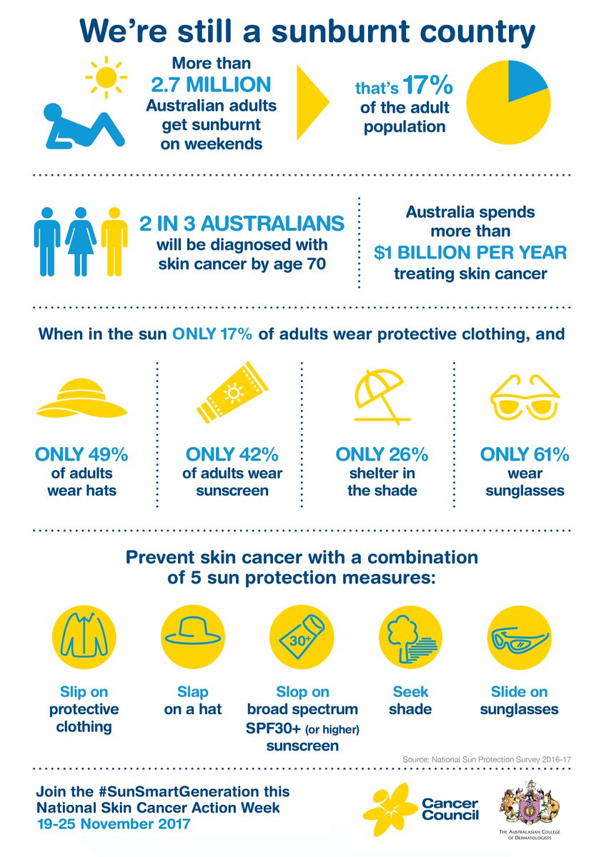 CancerCouncilOz's tweet photo. 🌞Remember to use a combination of all 5 sun protection measures when out and about - sun screen is not enough! #SunSmartGeneration #NSCAW https://t.co/qqFQQLeDu5