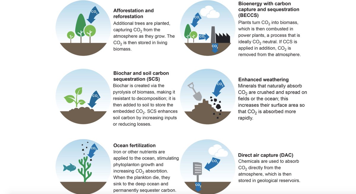 gcarbonproject's tweet photo. Negative Emissions.
Special issue in ERL 
https://t.co/d6zqx1b2rF @IOPenvironment https://t.co/YknaDLdt2c