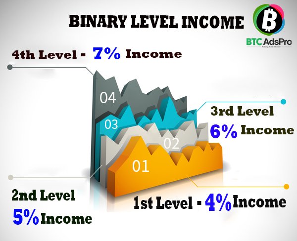 btcadspro2's tweet photo. Welcome to the grand community of Btcadspro!!!!!
Join our stunning business plans &amp; earn profits.
Make Binary level Income
• 1st level- 4% Income
• 2nd level- 5% Income
• 3rd level- 6% Income
• 4th level- 7% Income
To know more visit: https://t.co/m5PulCEmWy https://t.co/QSxoCCvcvv