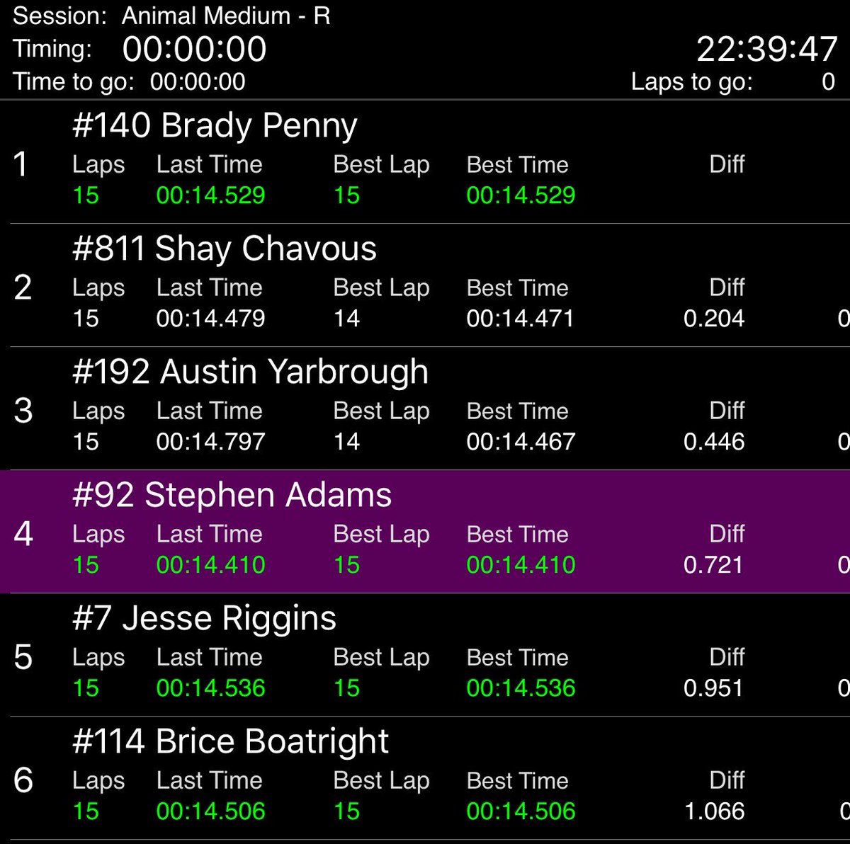 Congrats to <a href="/brady_penny/">Brady Penny</a> on taking the W in Animal Medium followed by 5 other members of #PRCNation! #ThanksgivingThunder