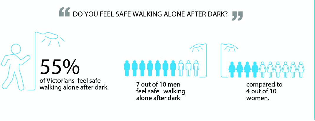 VicHealth's tweet photo. Let’s create a Victoria #freefromviolence. Recent studies show that 4/10 women don’t feel safe walking alone after dark. Every community has a role to play in preventing family violence. @WomenVictoria https://t.co/Sc1dT2BrXN