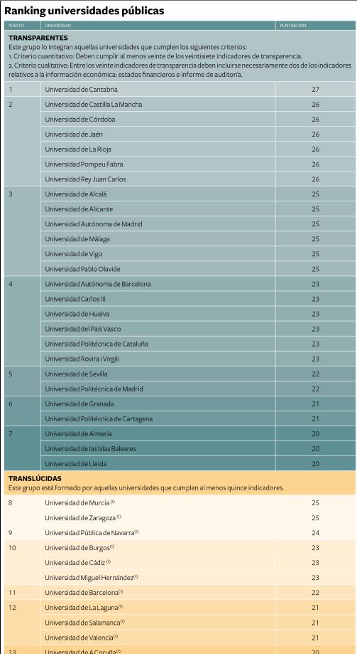UA_Universidad's tweet photo. 😀👍🏼👏🏼La  #UA, universidad líder en #transparencia en la Comunidad Valenciana y tercera en  España, según el informe de la Fundación Compromiso y Transparencia... 
 Informe: https://t.co/xGs1PscRd8 https://t.co/O91mau1Bj5