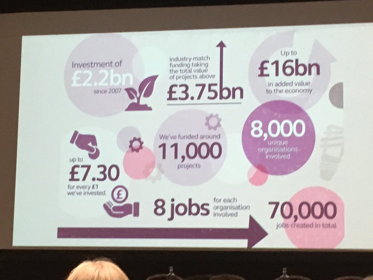 LJMU_RIS's tweet photo. Govt has increased funding in R&D 2.4% and we’re asking and relying on the university community to grow the UK economy in the future. Because research is something we do really, really well in this country.
@RuthMcKernan at #ktpconf2017 https://t.co/nTis3VI2Uz
