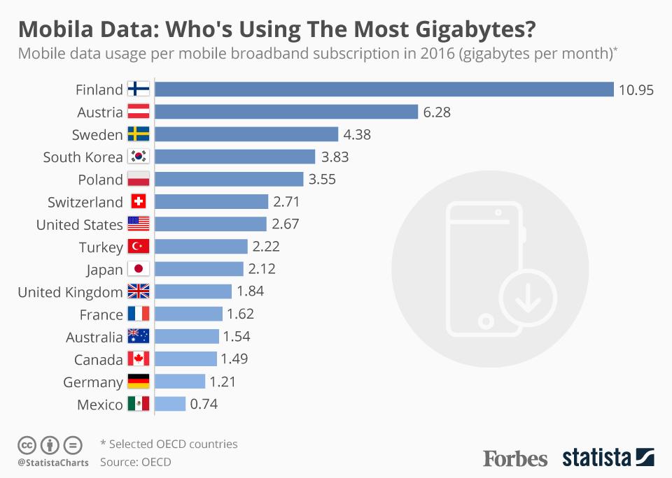 Forbes's tweet photo. Countries that use the most mobile data:
1. Finland
2. Austria
3. Sweden
 https://t.co/zk0qsYtaRR https://t.co/qAGH0JuRZn