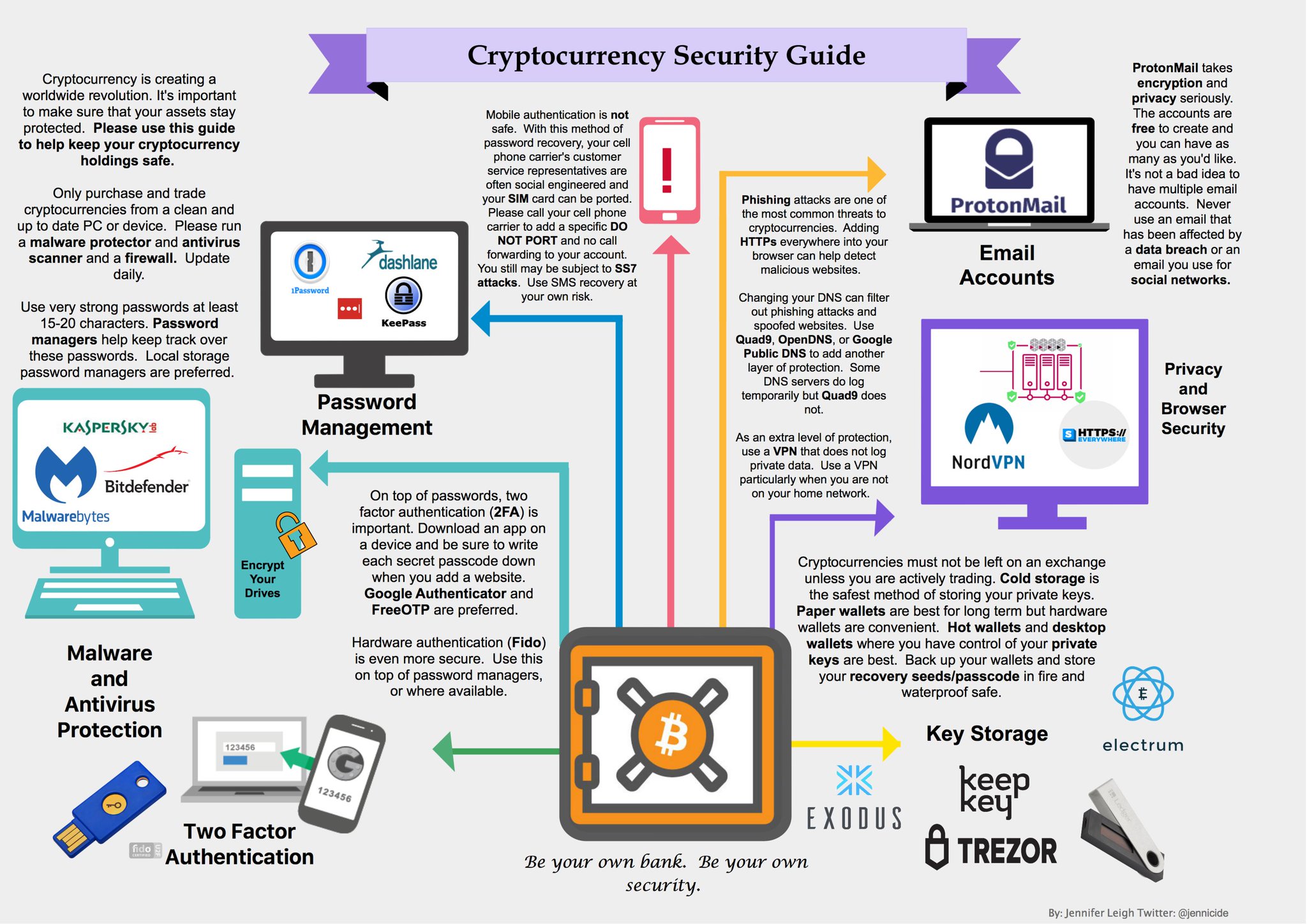 [Infographic] A Cryptocurrency Security Guide - Cryptopher ...