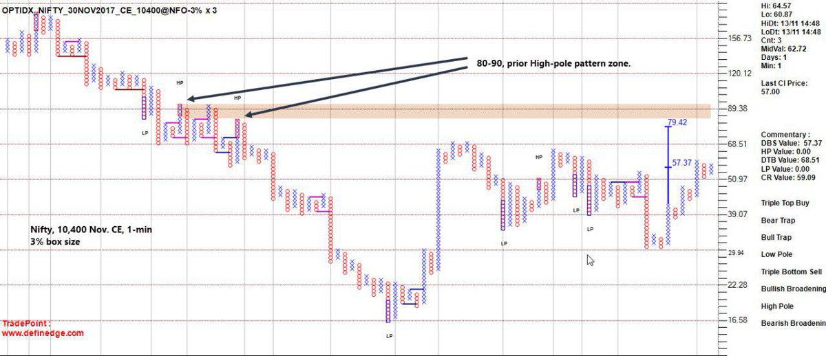 Techtrail's tweet photo. @ap_pune Here is the 10.4k CE options premium PnF chart. #PatternRetest #VerticalCount https://t.co/cSHRuNVs3j