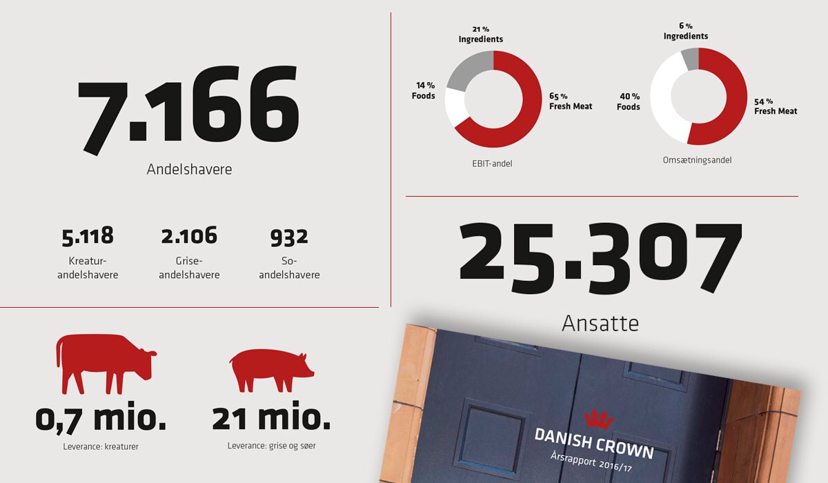 Vi er styrket finansielt: det kommer vores ejere, 7166 danske landmænd, til gode 🙌🏻 #dkbiz #dklandbrug  youtu.be/3962VouUgZ0 læs om regnskabet her: bit.ly/2hQ2kJm
