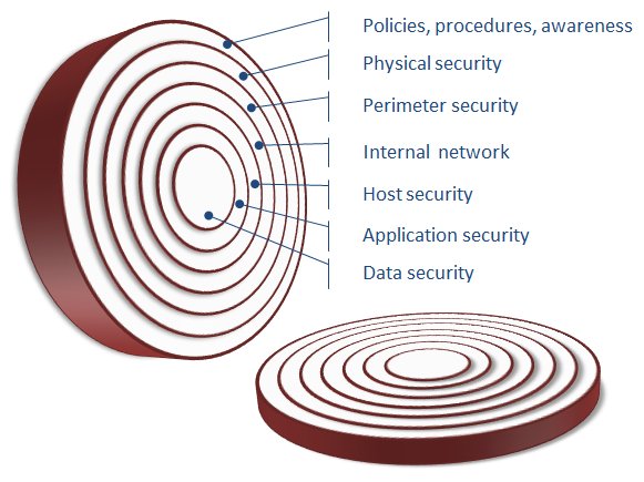 aaronkilik's tweet photo. In #IT security is implemented in layers like an onion.
#InfoSec #LayeredDefence #IoT #Programming #DevOps => #GWT #ServerAdmin #Linux => #TecMint https://t.co/EdstIaccg5