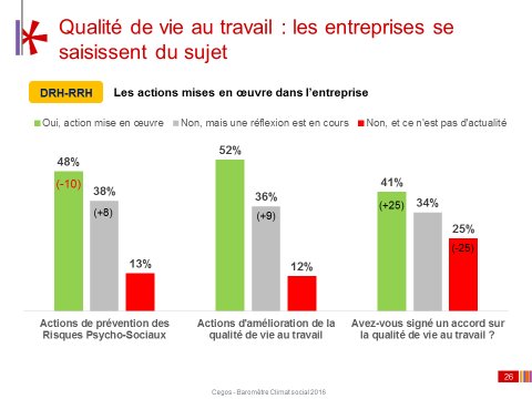 Seb_Millecamps's tweet photo. D'après cette #enquête il est clair que la #perception du climat #social dans l’#entreprise a positivement progressé https://t.co/VybPtcjb7f https://t.co/qdq9tySOQu