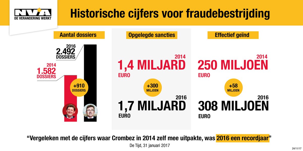 de_NVA's tweet photo. Historische cijfers voor fraudebestrijding: "Vergeleken met de cijfers waar @johncrombez in 2014 zelf mee uitpakte, was 2016 een recordjaar", aldus @Tijd. https://t.co/CzrIwqQEwQ