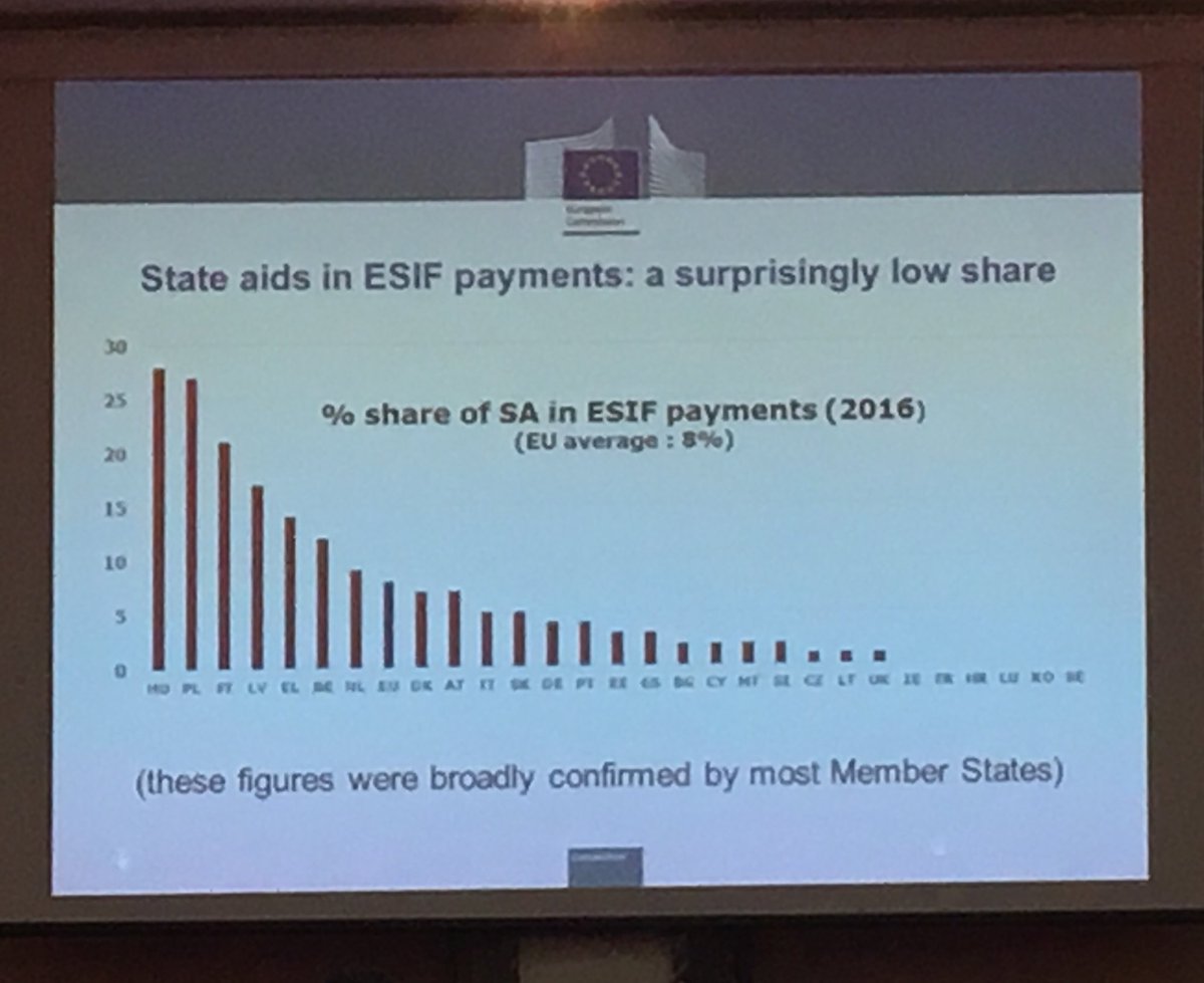 #StateAid in #ESIF payments: #EU average only 8% #EStALI17 <a href="/CNMCcompetencia/">CNMC competencia</a> #Madrid