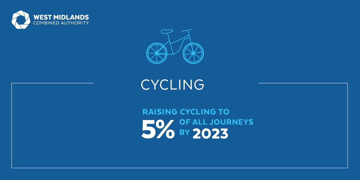 WestMids_CA's tweet photo. Our #DevoWM deal will see us work alongside government to identify new funding opportunities to deliver high quality cycle infrastructure https://t.co/0Zq1L0unTr https://t.co/FJkvNqMott