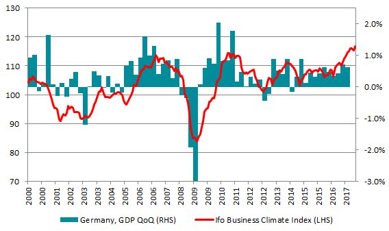 Could German #GDP growth reach 1% QoQ in Q4? If you trust #PMI and #Ifo data, it's definitely possible. Ifo at new record-high in November