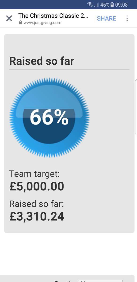 This is amazing thank you 2 all from me and the other players who are trying to raise as much as possiable. You still have time to get your pennies in just text  TTDD88 £5 70070 
Or follow the link below 

justgiving.com/Adrian-Todd?ut… <a href="/XmasClassic16/">xmasclassic</a> <a href="/SheffChildrens/">Sheffield Children's</a>  #retweet #like