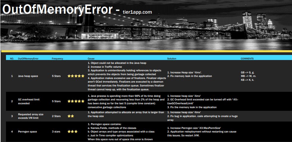 ycrash_rca's tweet photo. 8 types of OutOfMemoryErrors, their causes and solutions in one page - https://t.co/lVT9y7QF3K
#OutOfMemoryError https://t.co/ydMiQqM6L4
