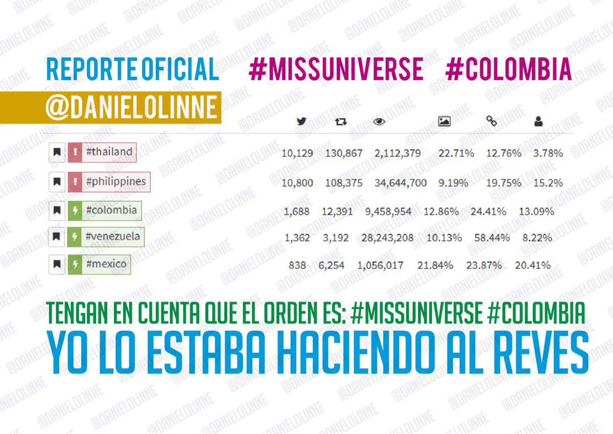 PetroCosteno's tweet photo. Este reporte representa las ultimas 24 horas #MissUniverse #Colombia mientras dormíamos ellos se mataban a voto! https://t.co/eCJUlZ1CJ1