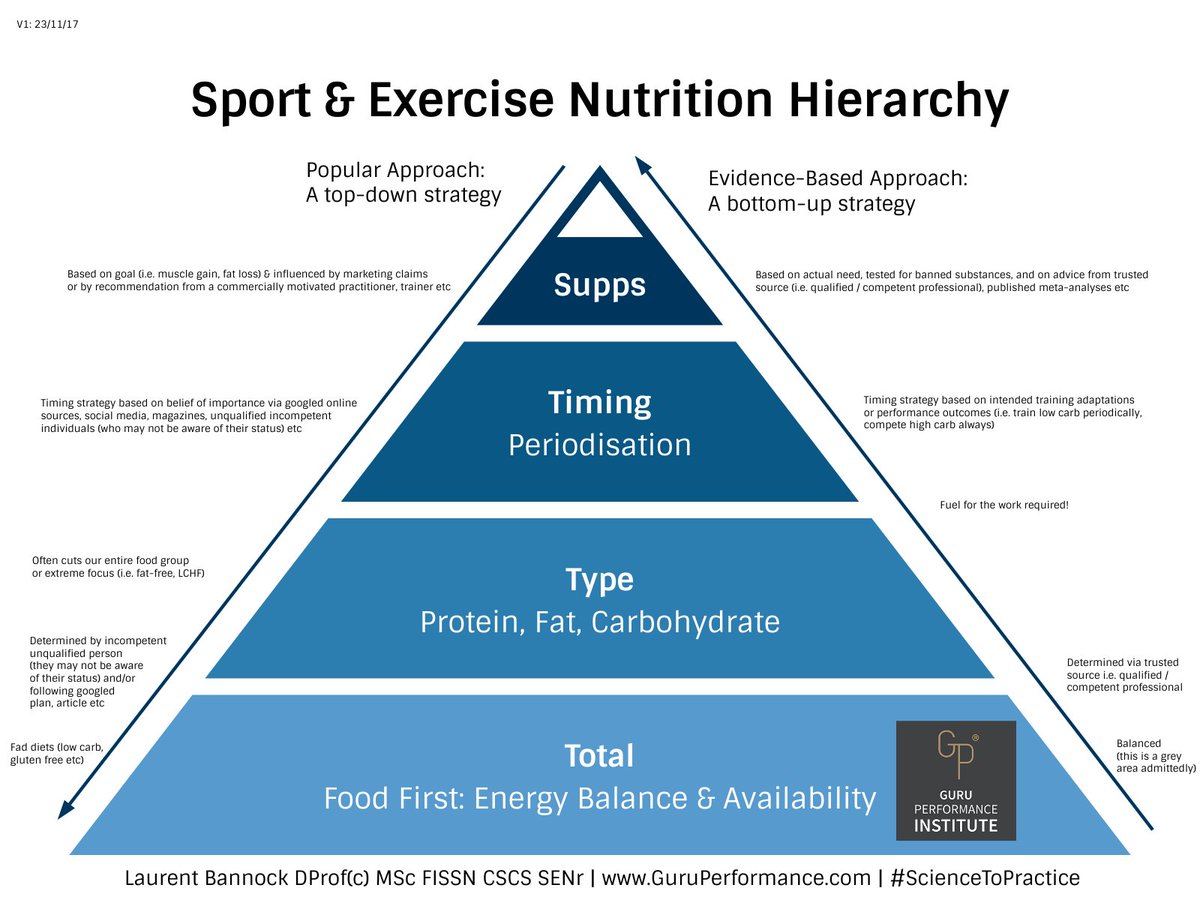 laurent_bannock's tweet photo. Sport and Exercise Nutrition Hierarchy. A bottom-up versus top-down approach: https://t.co/j19ohrrMYu