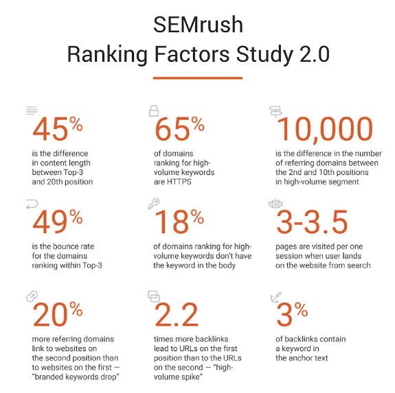 semrush's tweet photo. ⚓️ Only 3% of backlinks contain a keyword in the anchor text. More #SEO facts in our *updated* Ranking Factors study https://t.co/Y16yuSrMp7 https://t.co/fSQjy5zqFP