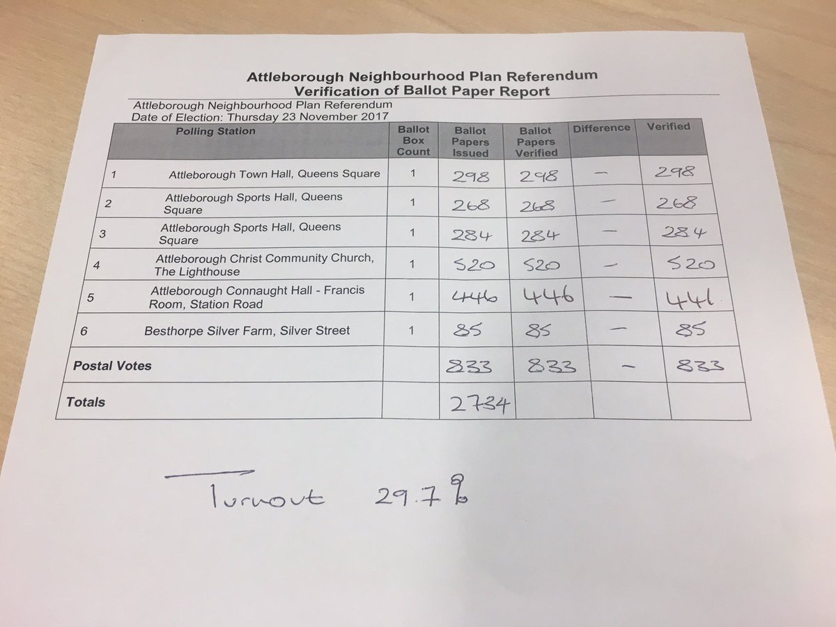BreckElections's tweet photo. Verification for Attleborough Neighbourhood Plan Referendum is complete. Turnout was 29.7% https://t.co/oAJ0kZauuq