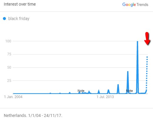 sanderlems's tweet photo. Zit jouw e-mail inbox ook zo vol met Black Friday aanbiedingen? De online zoek interesse in Nederland neemt afgelopen jaren exponentieel toe. Recordomzet? Juich dan niet te vroeg. Lees waarom: https://t.co/fRlEl8FNaS https://t.co/sVpYZ0IcAN