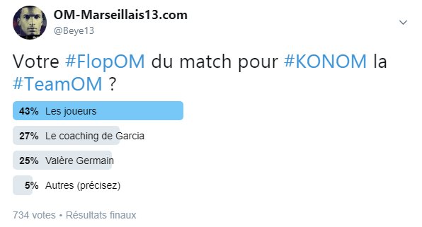 Beye13's tweet photo. Sans surprise, avec 43 % des votes, les joueurs sont votre #FlopOM pour la rencontre #KONOM la #TeamOM. https://t.co/KjxtHGWhib