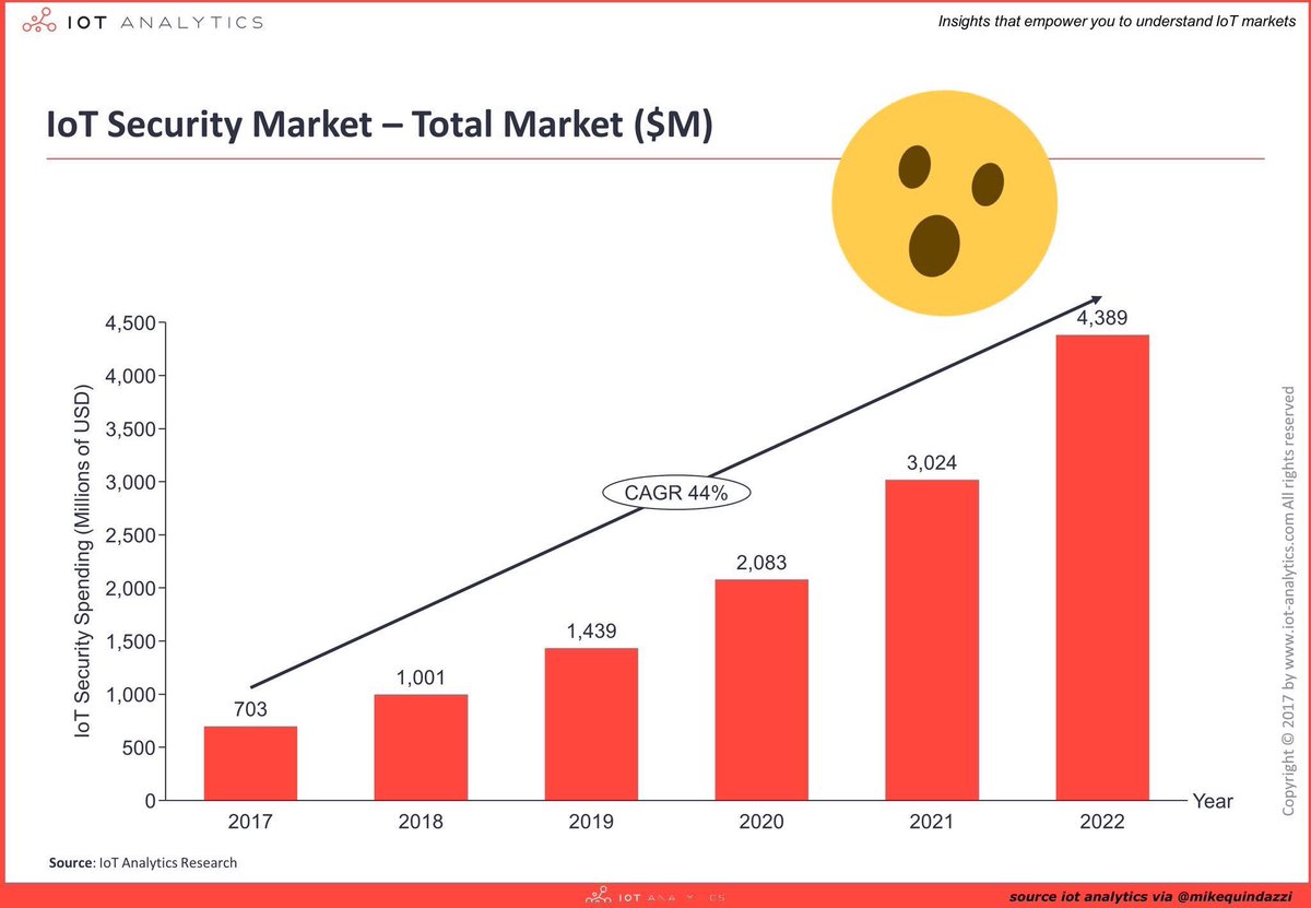 Soyperal_eth's tweet photo. #IoT Security market will expand to $4.4 billion by 2022 💻🛅💸📈

#IoTT #Cybersecurity #DDoS #FinTech #InfoSec #VPN #AI #DataScience https://t.co/e7vymnW9iQ