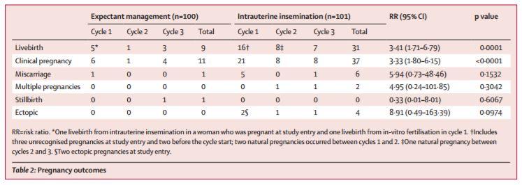 TheLancet's tweet photo. Intrauterine insemination (IUI) with ovarian stimulation versus expectant management for unexplained #infertility (TUI study): an open-label RCT https://t.co/97kRm3UkP5 https://t.co/RXraOGlMhx