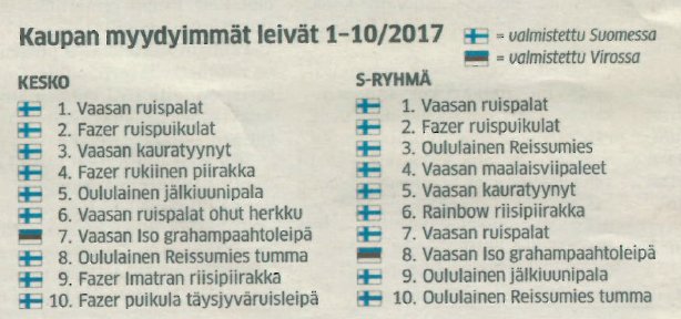 MariDunderfelt's tweet photo. Mitä leipää suomalaiset syövät? Katso Top 10 leivän lista. Huomionarvoista: Top kympissä vain yksi #kauraleipä sekä yksi #ohut uutuus .👏#leipä #ruoka #ruisleipä #ruis #kaura @VaasanSuomi @MaasTul https://t.co/RTtCVMomeN