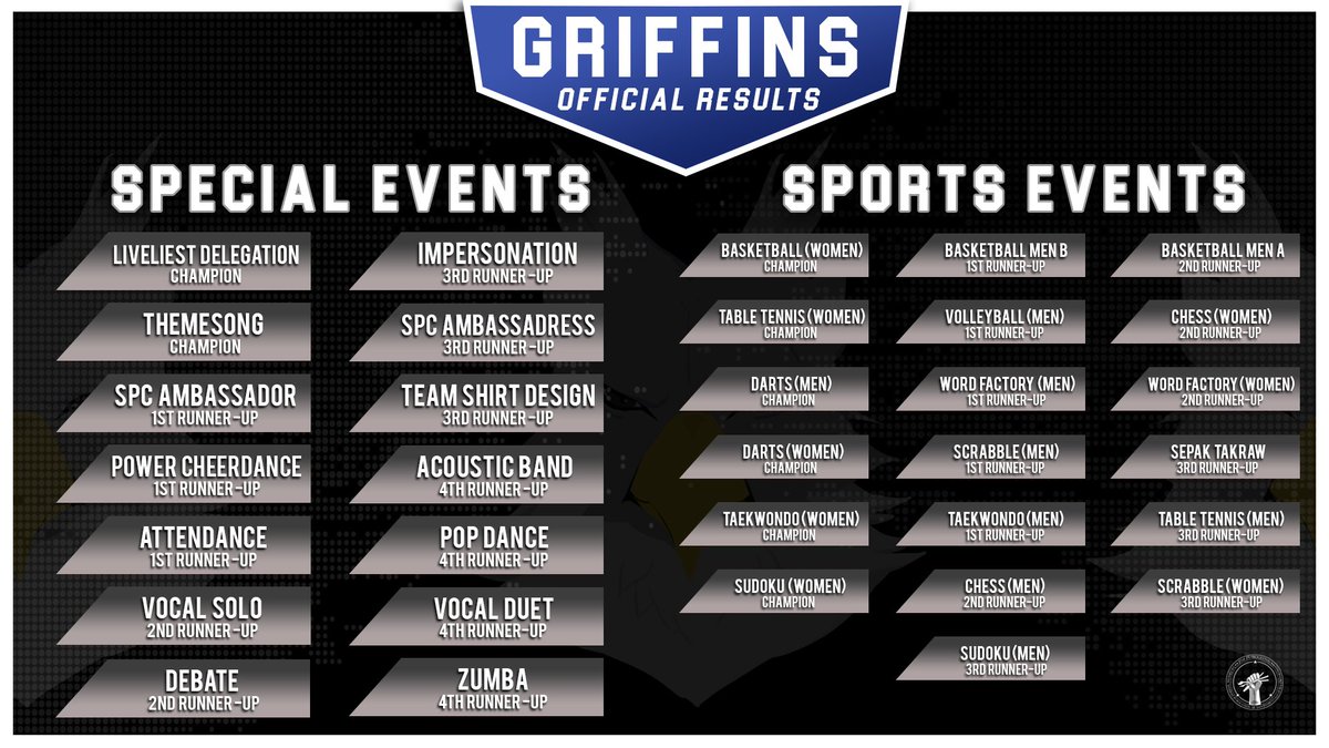 spcpetroglyphs's tweet photo. Here's the official results of the SHS Mighty Griffins in SPC Intrams 2017.
#Griffins2K17
#SPCGreaterHeights
#SPCOnwards https://t.co/qQNefAb4Sl