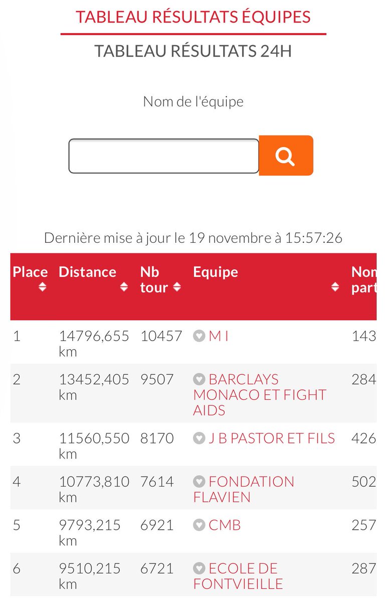 tsunamiflavien's tweet photo. #CATCHTHEWAVE : courir pour les autres #2017 @Nike #MonteCarlo @ekinsport #ObjectifsAtteints #EspritSolidaire #Fédérer #502 #Fanakids #FondationFlavien @UnVraiPapa en action #togetherWeAreStrong la preuve #NFLMonaco @runnersworld https://t.co/ZG8dqFah7b