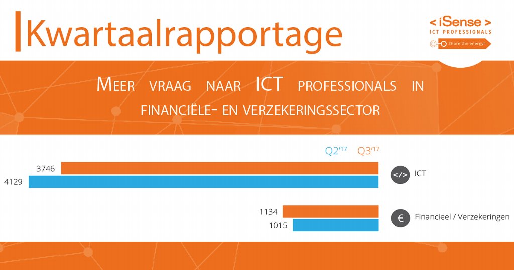 Waar een hoop sectoren juist dalen in het aantal vacatures, springt er één branche bovenuit. Nieuwsgierig waarom? Lees dan snel het artikel van Richard Tanga in de laatste ICT Arbeidsmarktrapportage. isense.nl/kwartaalrappor…