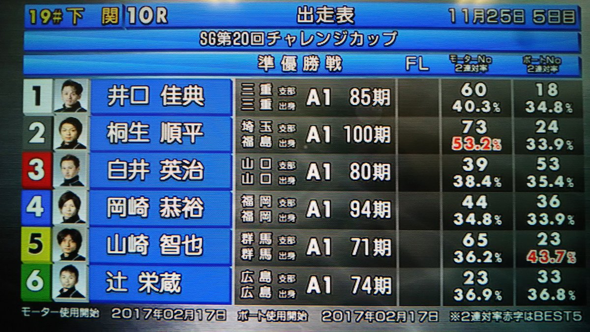 JLC_TV's tweet photo. 【ボートレース下関】
続いてSG第20回チャレンジカップ、10R準優勝戦出場選手！

①井口 佳典
②桐生 順平
③白井 英治
④岡崎 恭裕
⑤山崎 智也
⑥辻 栄蔵

＃ボートレース下関 https://t.co/FHeKIkoUru